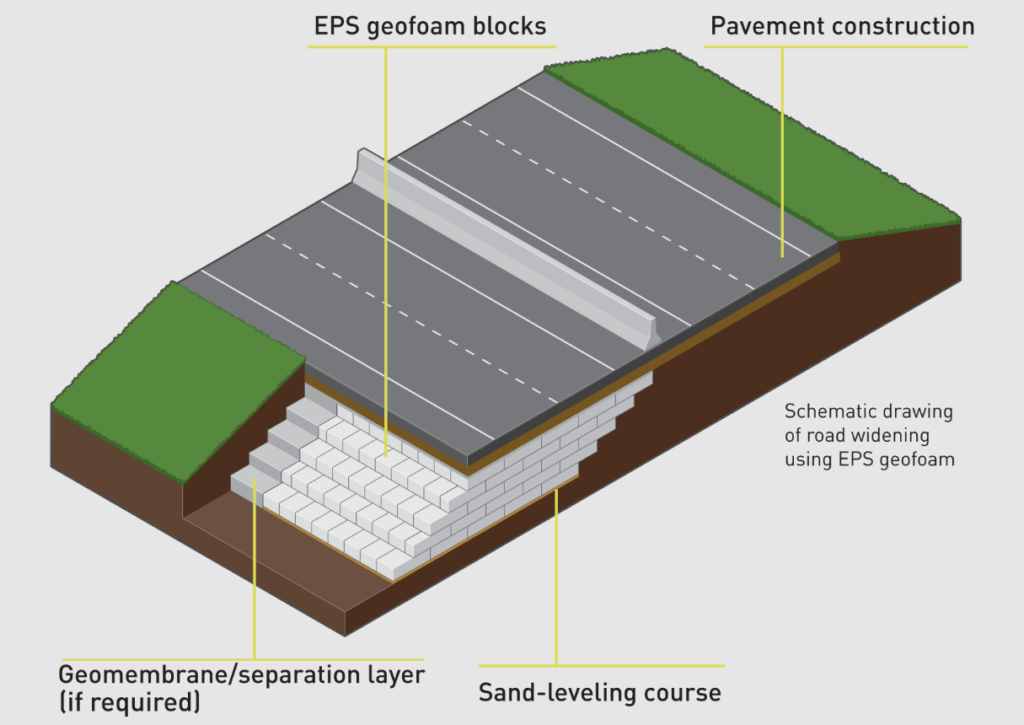 Sơ đồ cắt ngang: Cấu trúc đường sử dụng EPS Geofoam blocks làm lớp đắp nhẹ, kết hợp lớp cát san và lớp mặt đường.