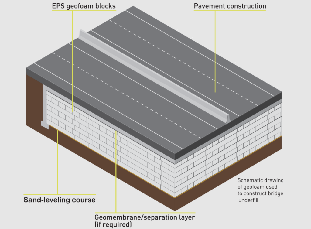 Sơ đồ minh họa EPS Geofoam dùng làm underfill cho cầu – giảm tải trọng lên nền đất và tránh lún không đều.