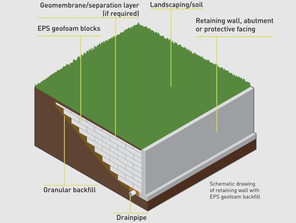 Sơ đồ sử dụng EPS Geofoam làm lớp lấp sau tường chắn, giúp giảm lực ngang và ổn định sườn dốc hiệu quả.